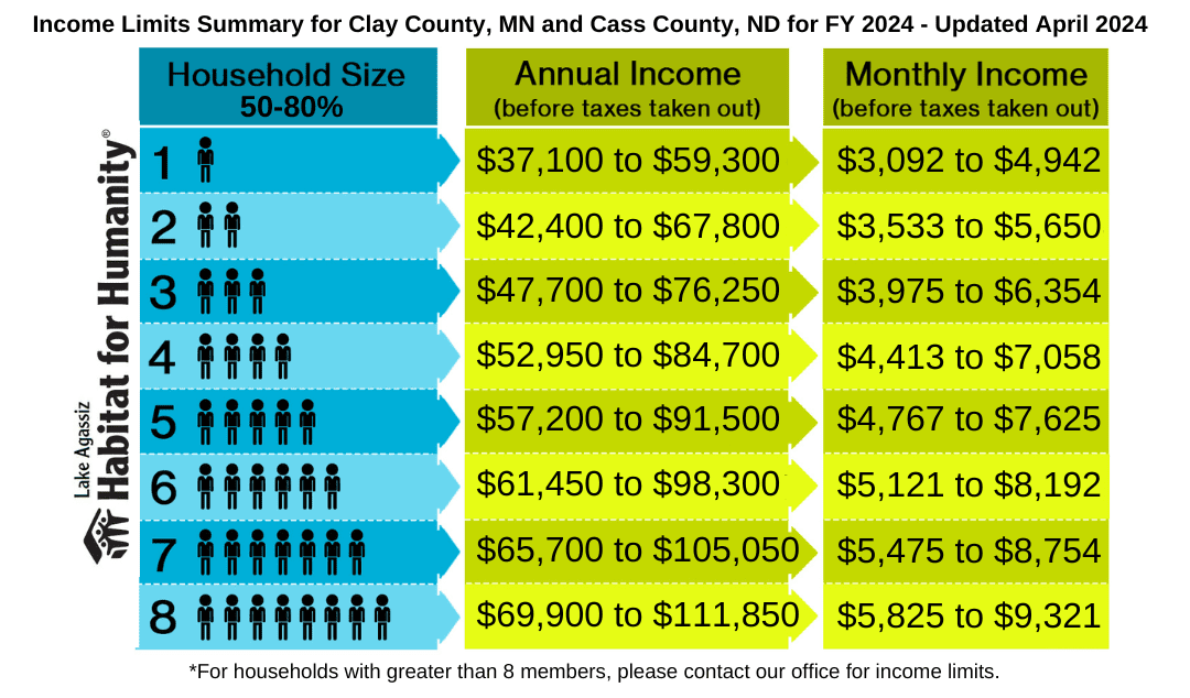 Income limits based on family size.